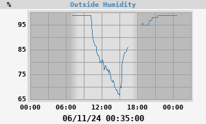 outside humidity