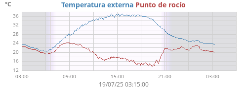 temperatures