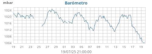 barometer