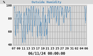 outside humidity