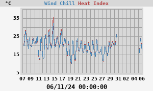 heatchill