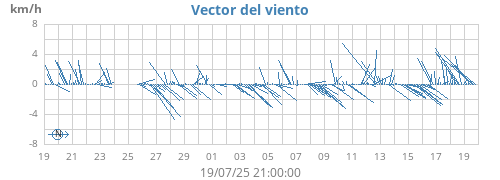Wind Vector