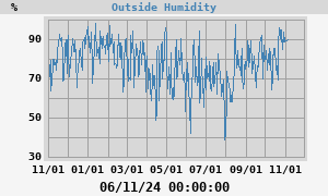 outside humidity