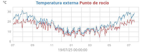 temperatures